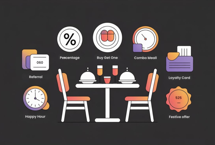 this graphic image shows that "different types of discounts gives restaurants"